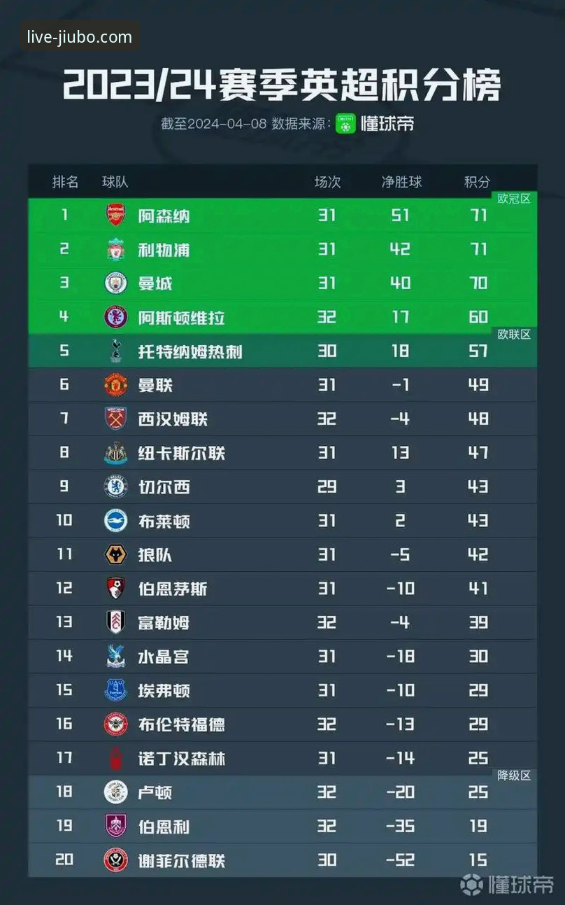 英超五月积分榜深度解读：阿森纳五月之王地位稳固的实用分析指南